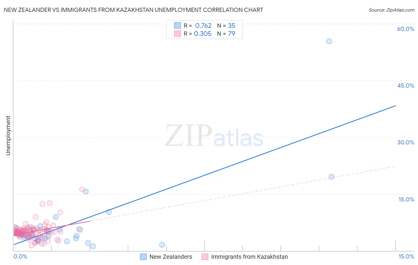 New Zealander vs Immigrants from Kazakhstan Unemployment