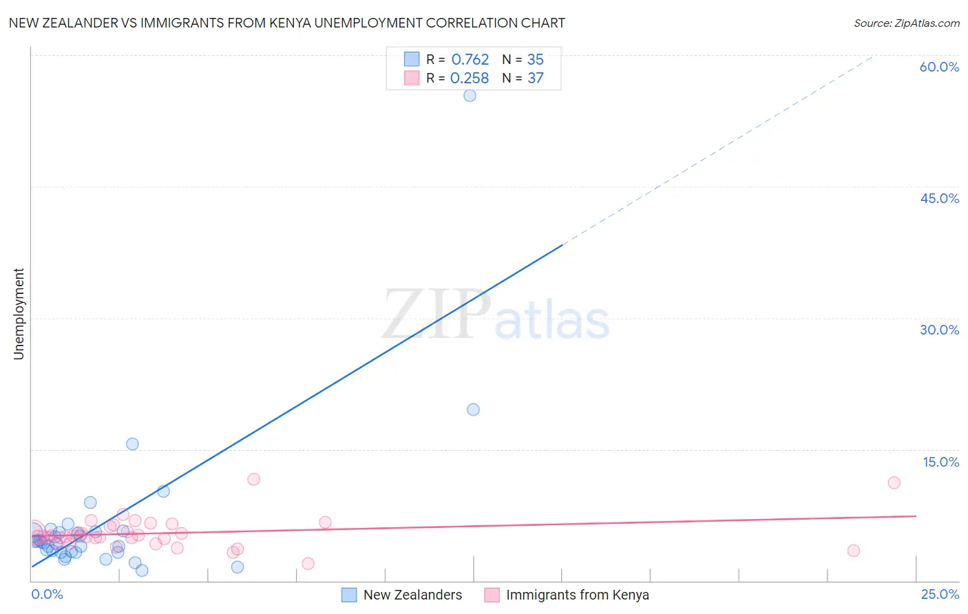 New Zealander vs Immigrants from Kenya Unemployment