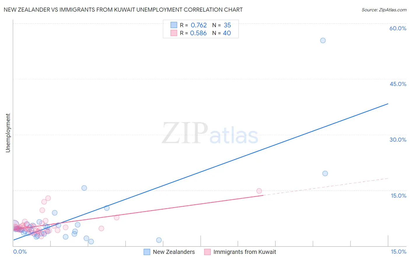 New Zealander vs Immigrants from Kuwait Unemployment