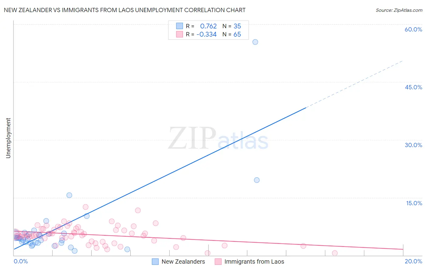 New Zealander vs Immigrants from Laos Unemployment