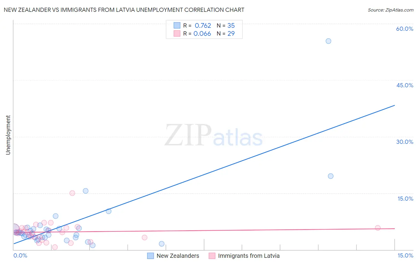 New Zealander vs Immigrants from Latvia Unemployment