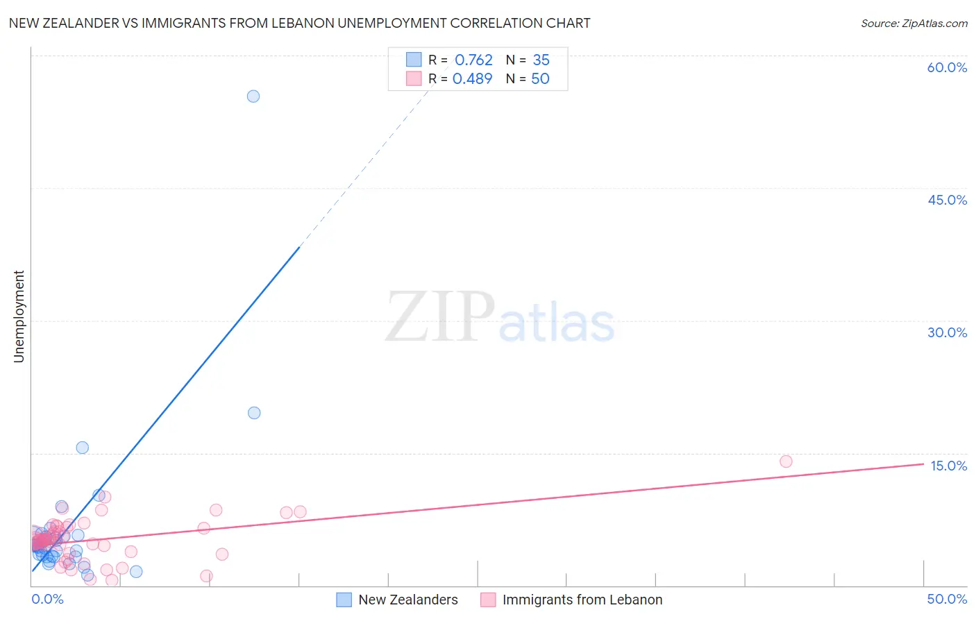 New Zealander vs Immigrants from Lebanon Unemployment