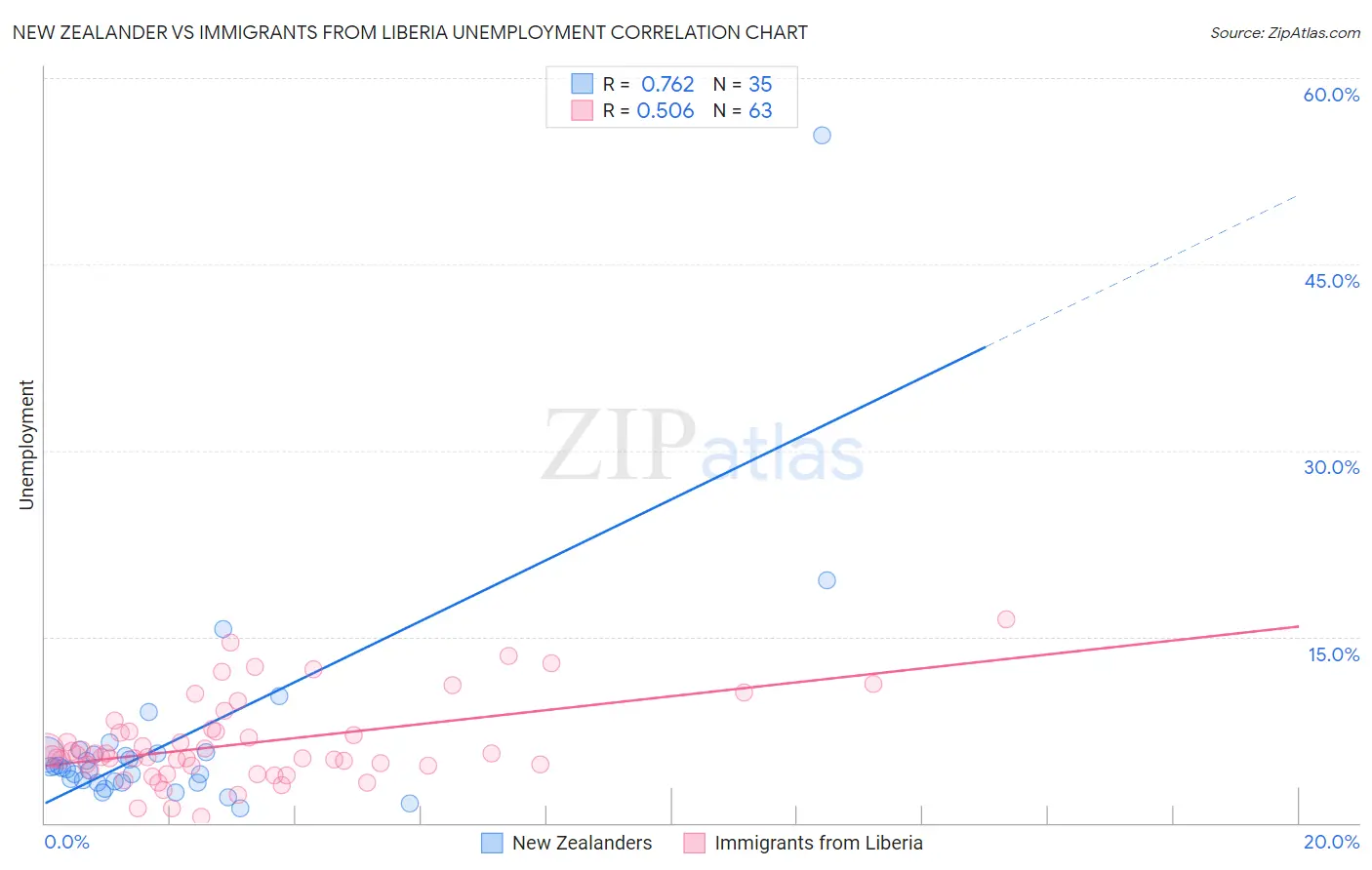 New Zealander vs Immigrants from Liberia Unemployment