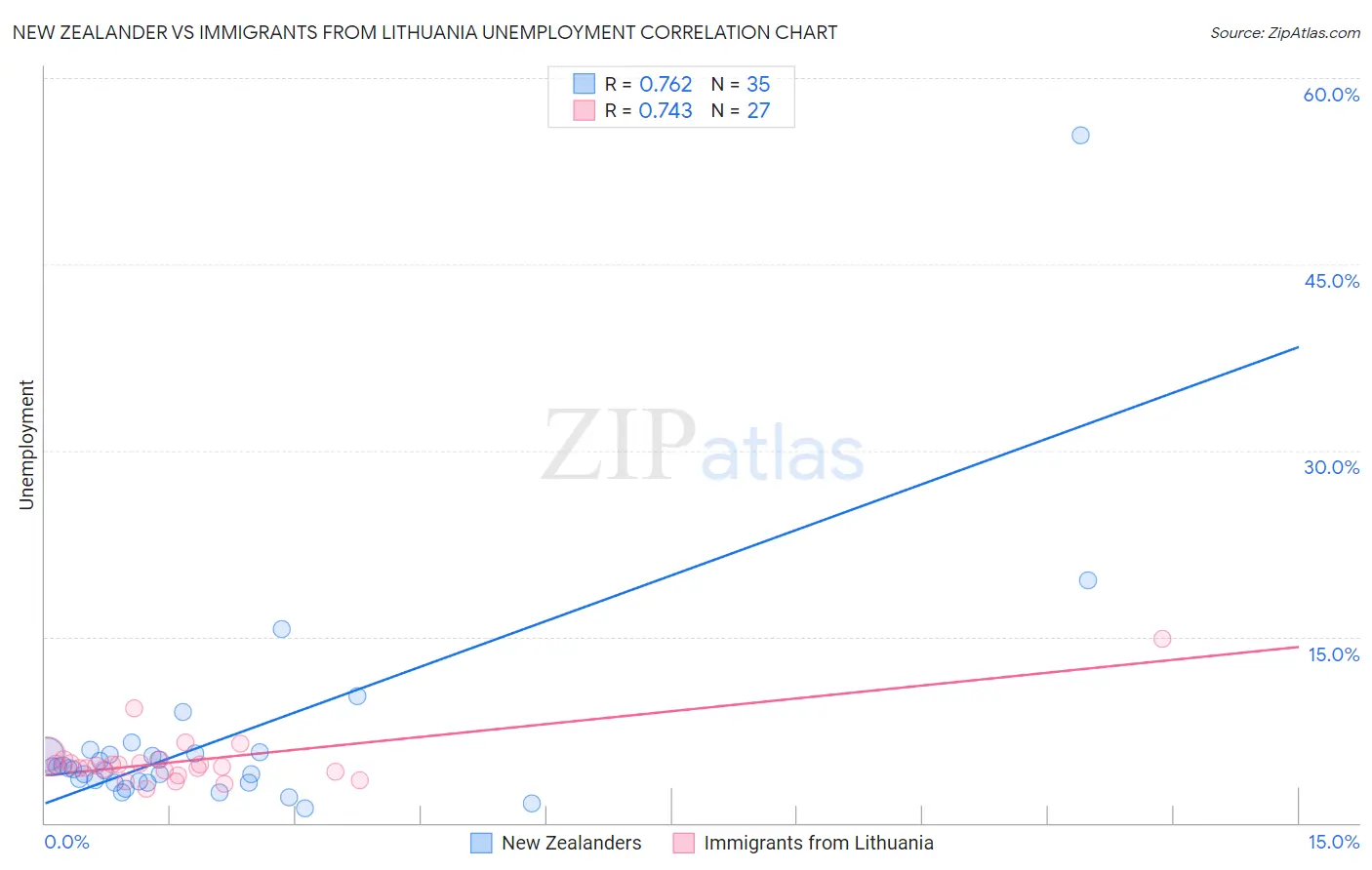 New Zealander vs Immigrants from Lithuania Unemployment