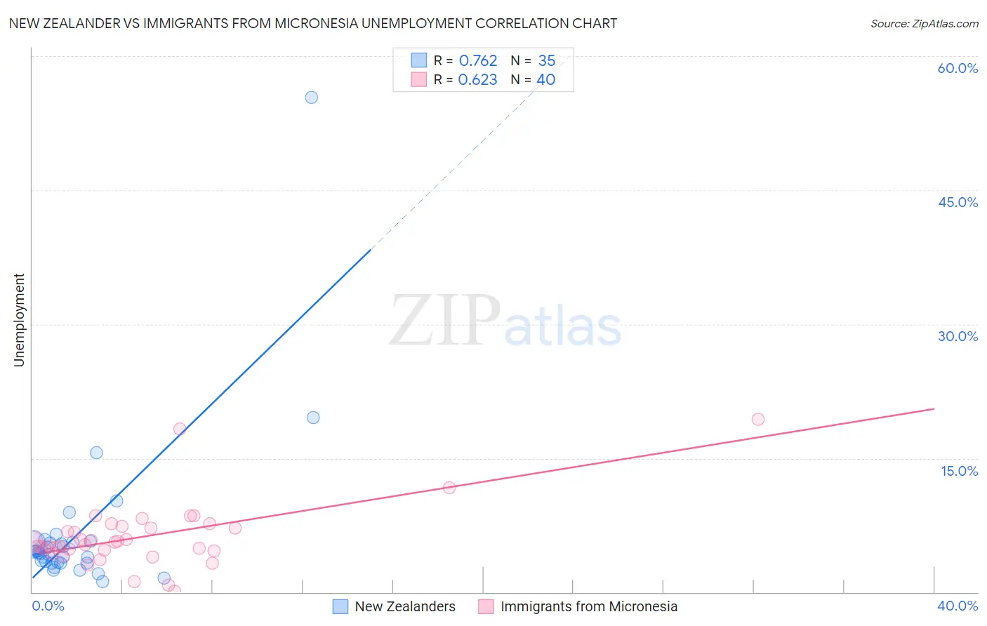 New Zealander vs Immigrants from Micronesia Unemployment