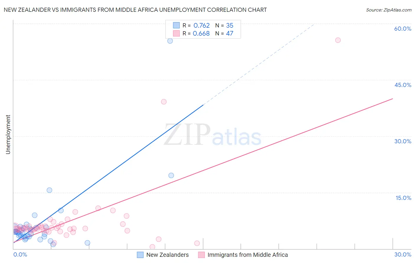 New Zealander vs Immigrants from Middle Africa Unemployment