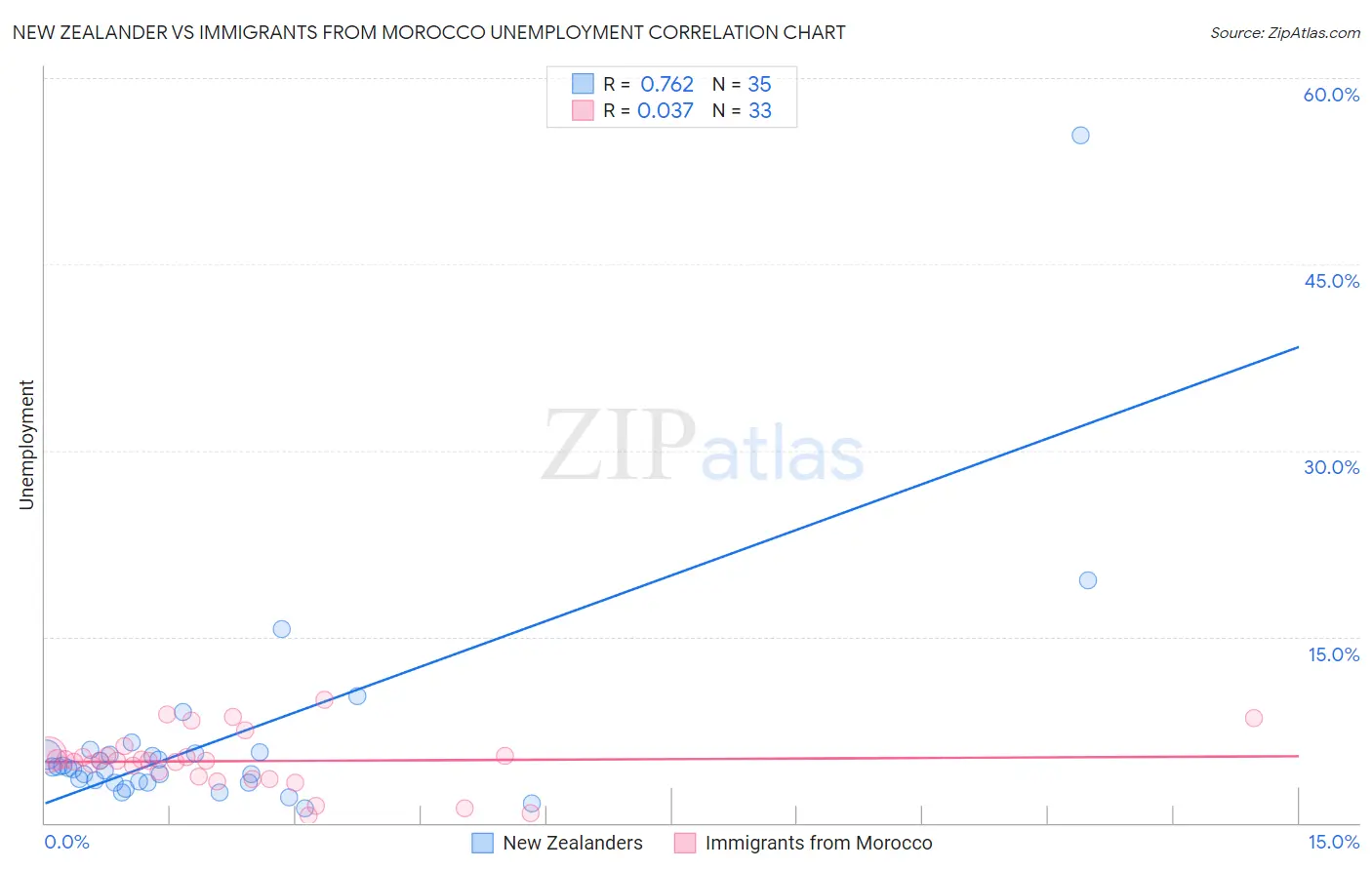 New Zealander vs Immigrants from Morocco Unemployment