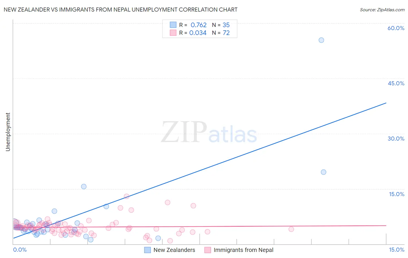 New Zealander vs Immigrants from Nepal Unemployment