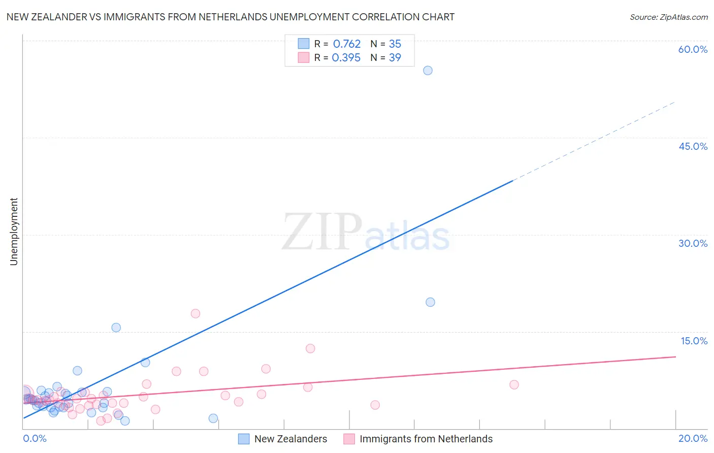New Zealander vs Immigrants from Netherlands Unemployment
