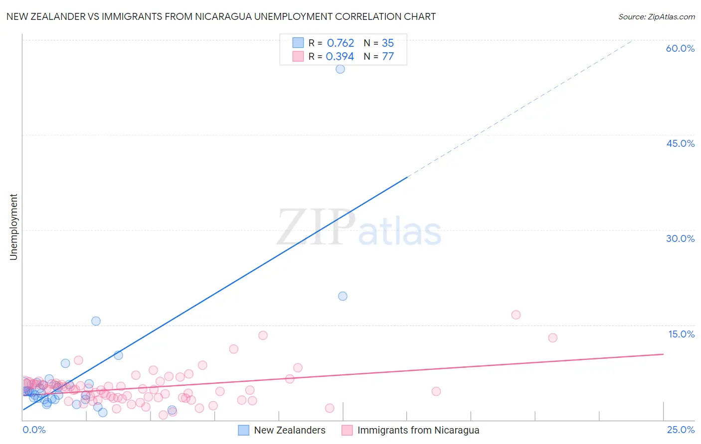 New Zealander vs Immigrants from Nicaragua Unemployment