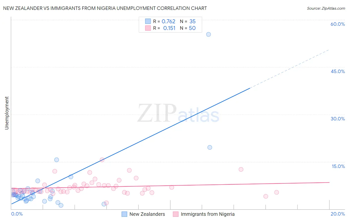 New Zealander vs Immigrants from Nigeria Unemployment