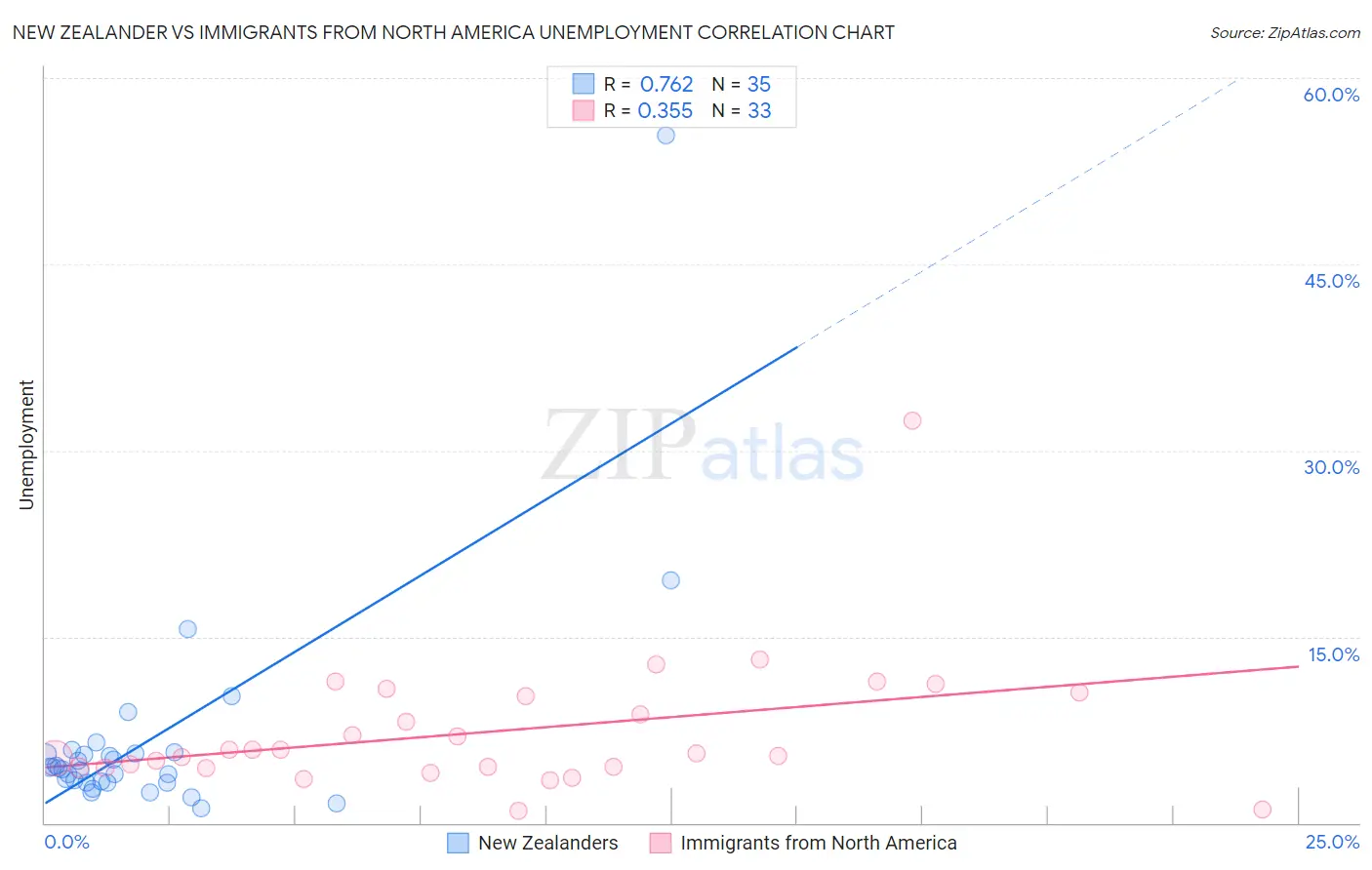 New Zealander vs Immigrants from North America Unemployment