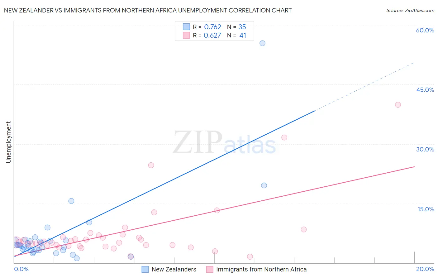 New Zealander vs Immigrants from Northern Africa Unemployment