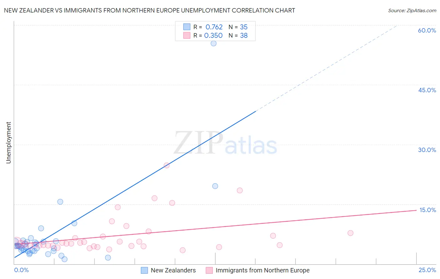 New Zealander vs Immigrants from Northern Europe Unemployment