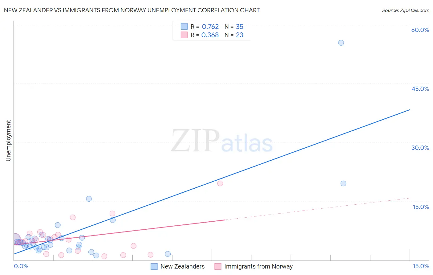 New Zealander vs Immigrants from Norway Unemployment