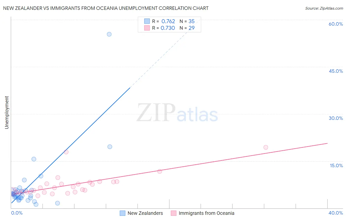 New Zealander vs Immigrants from Oceania Unemployment