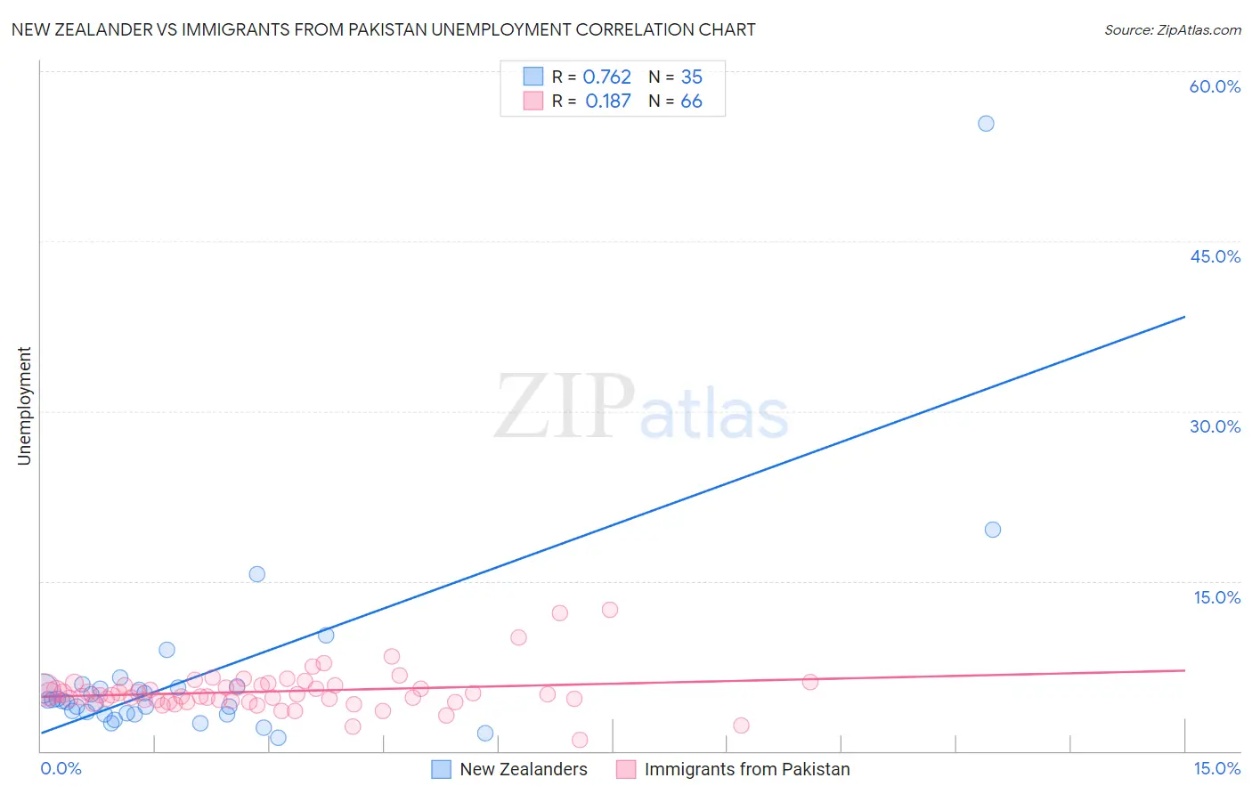 New Zealander vs Immigrants from Pakistan Unemployment
