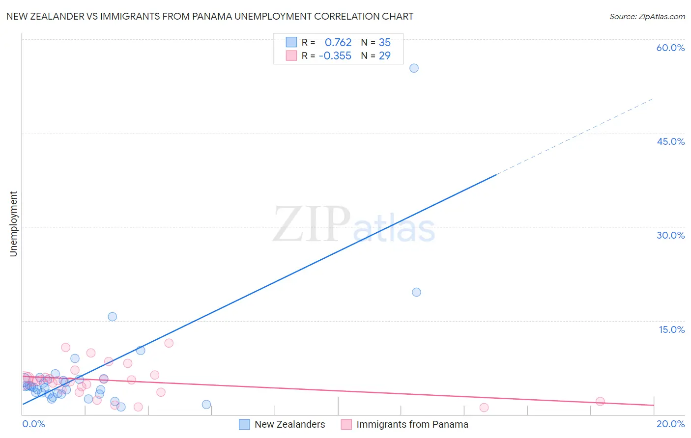 New Zealander vs Immigrants from Panama Unemployment