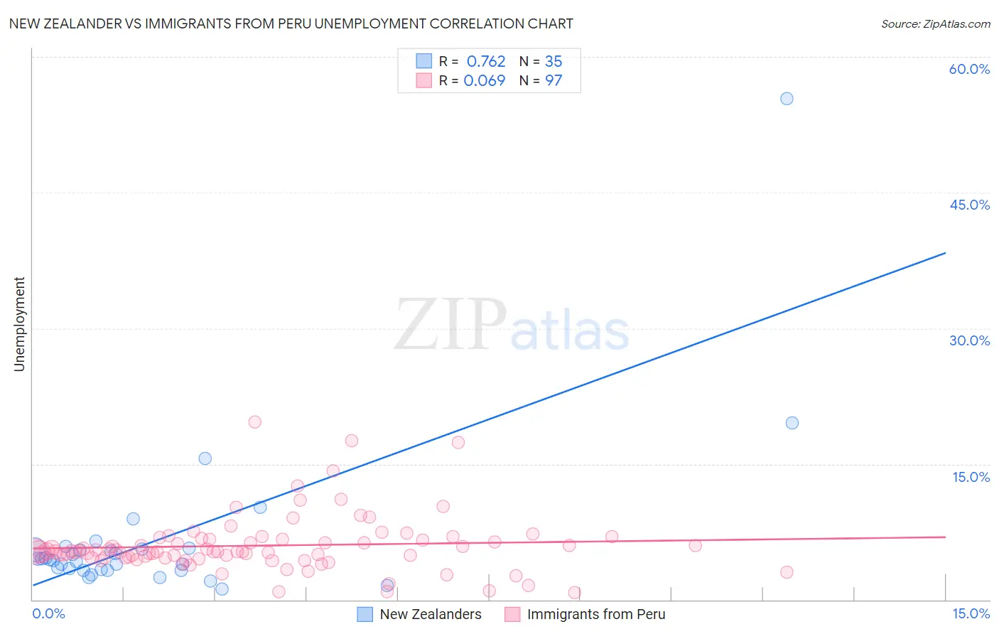 New Zealander vs Immigrants from Peru Unemployment