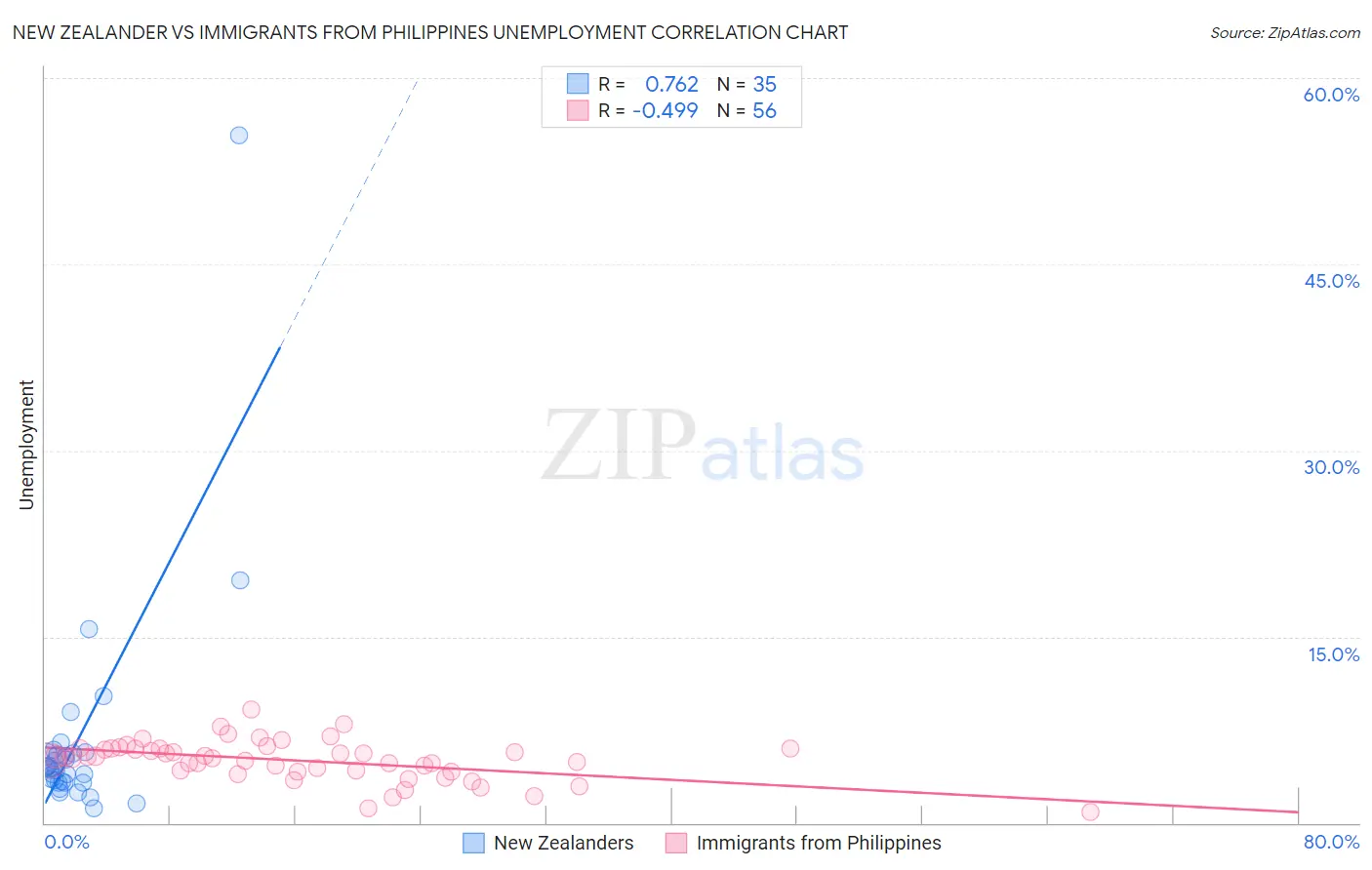 New Zealander vs Immigrants from Philippines Unemployment