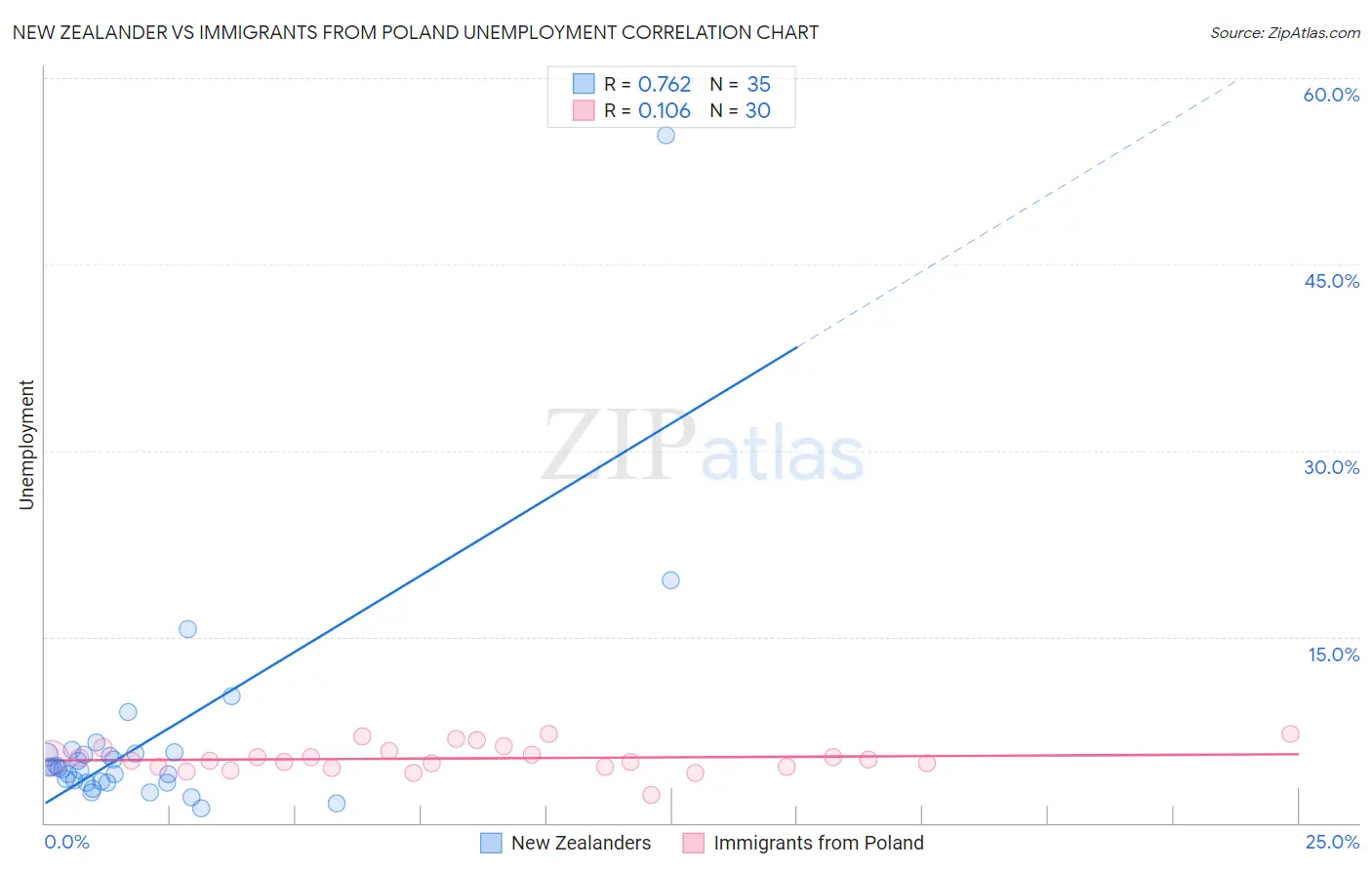 New Zealander vs Immigrants from Poland Unemployment