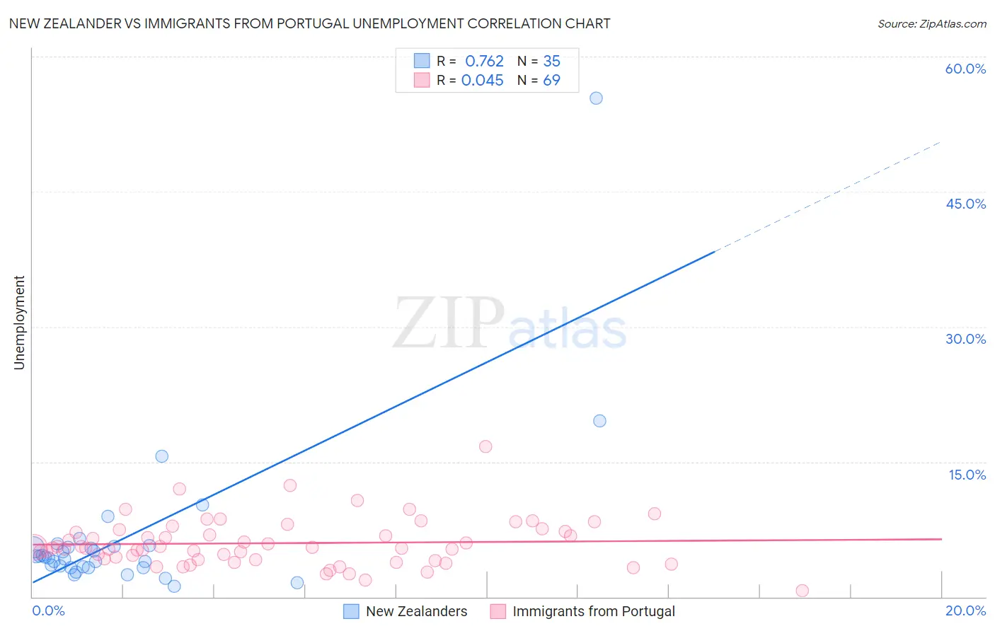 New Zealander vs Immigrants from Portugal Unemployment