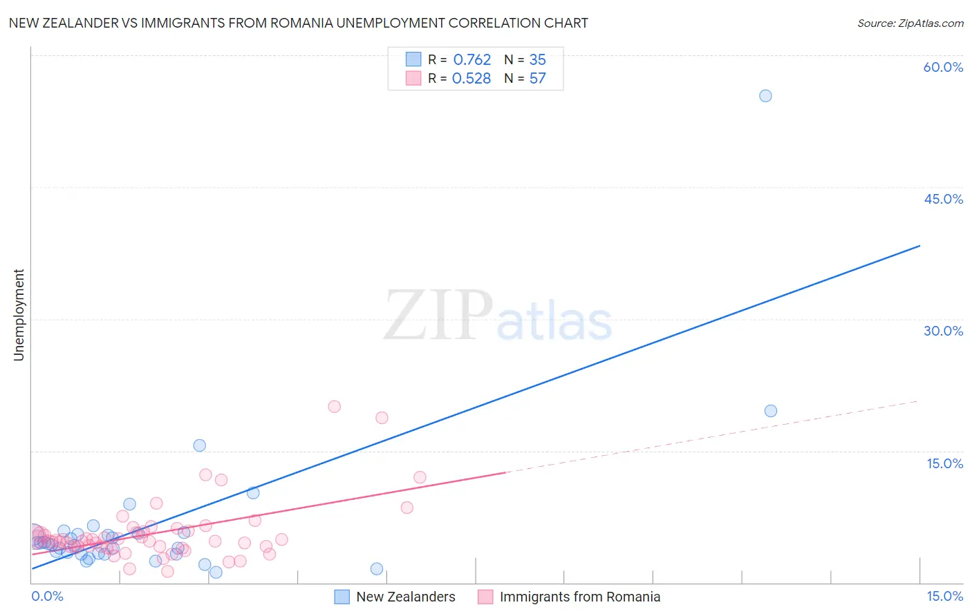 New Zealander vs Immigrants from Romania Unemployment