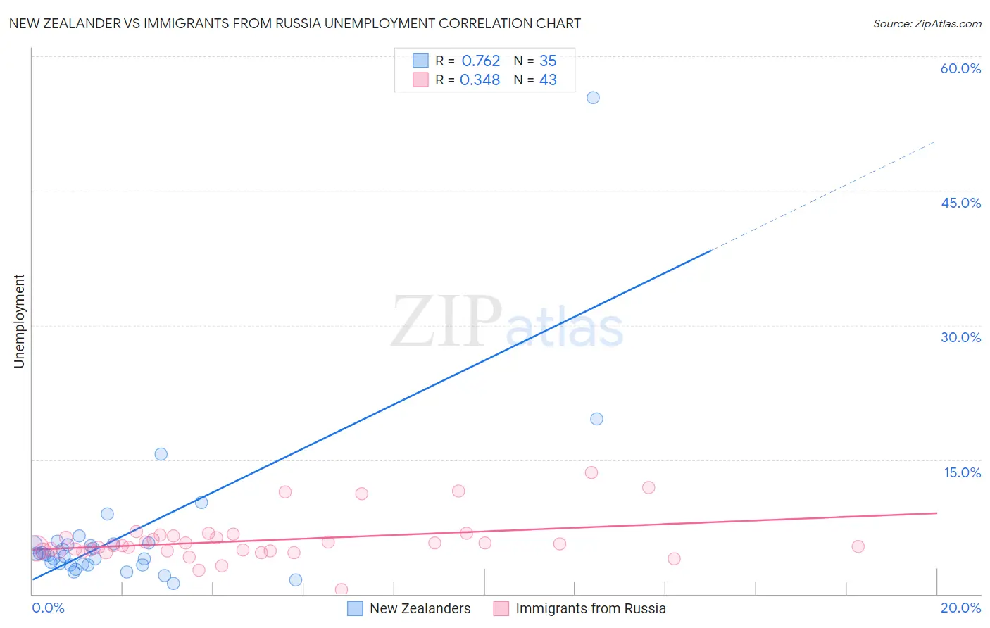 New Zealander vs Immigrants from Russia Unemployment