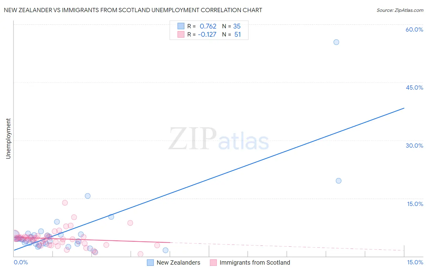 New Zealander vs Immigrants from Scotland Unemployment