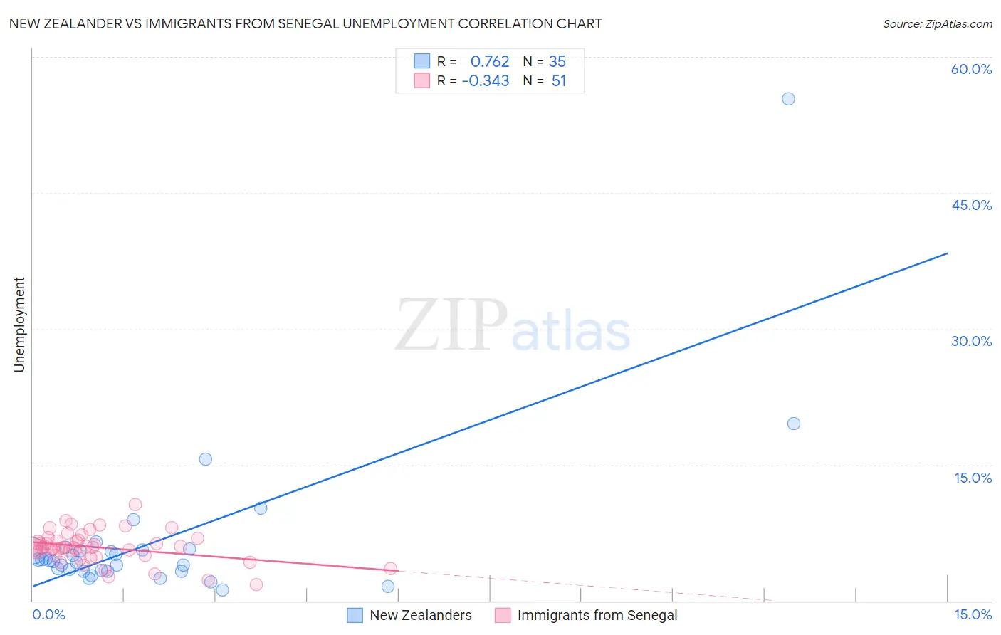 New Zealander vs Immigrants from Senegal Unemployment