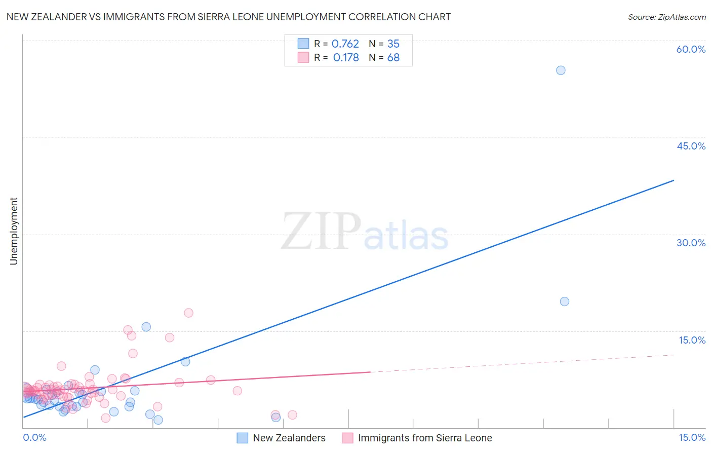 New Zealander vs Immigrants from Sierra Leone Unemployment