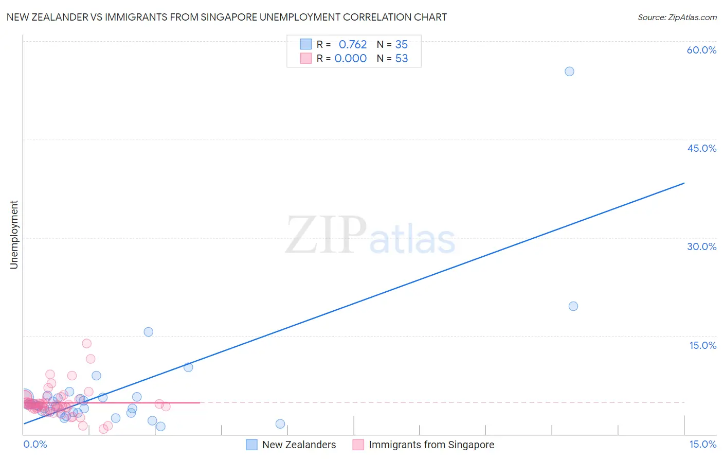 New Zealander vs Immigrants from Singapore Unemployment