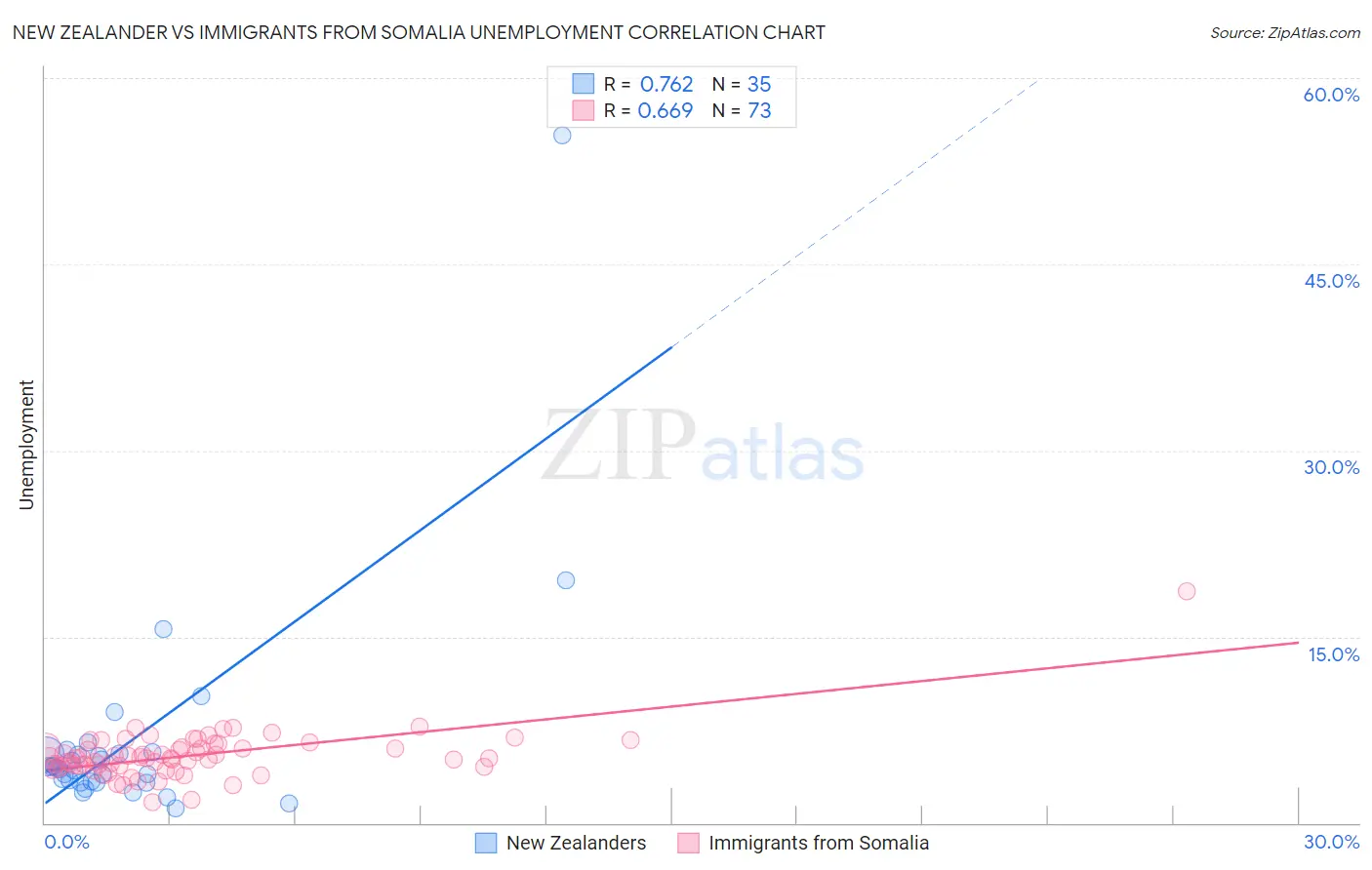 New Zealander vs Immigrants from Somalia Unemployment