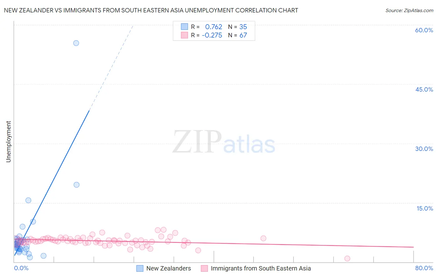 New Zealander vs Immigrants from South Eastern Asia Unemployment