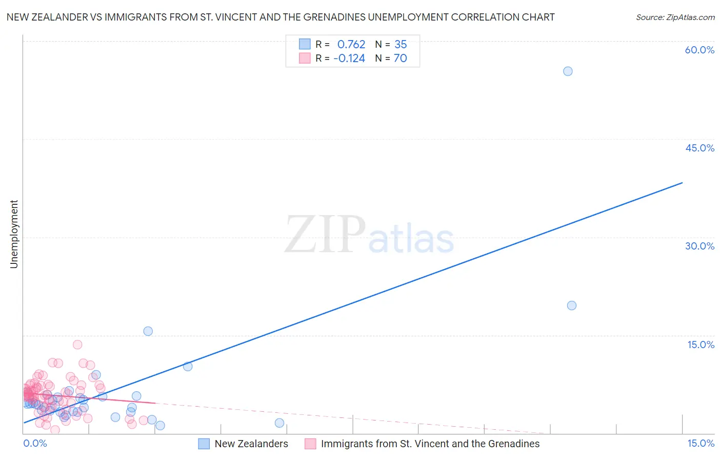 New Zealander vs Immigrants from St. Vincent and the Grenadines Unemployment