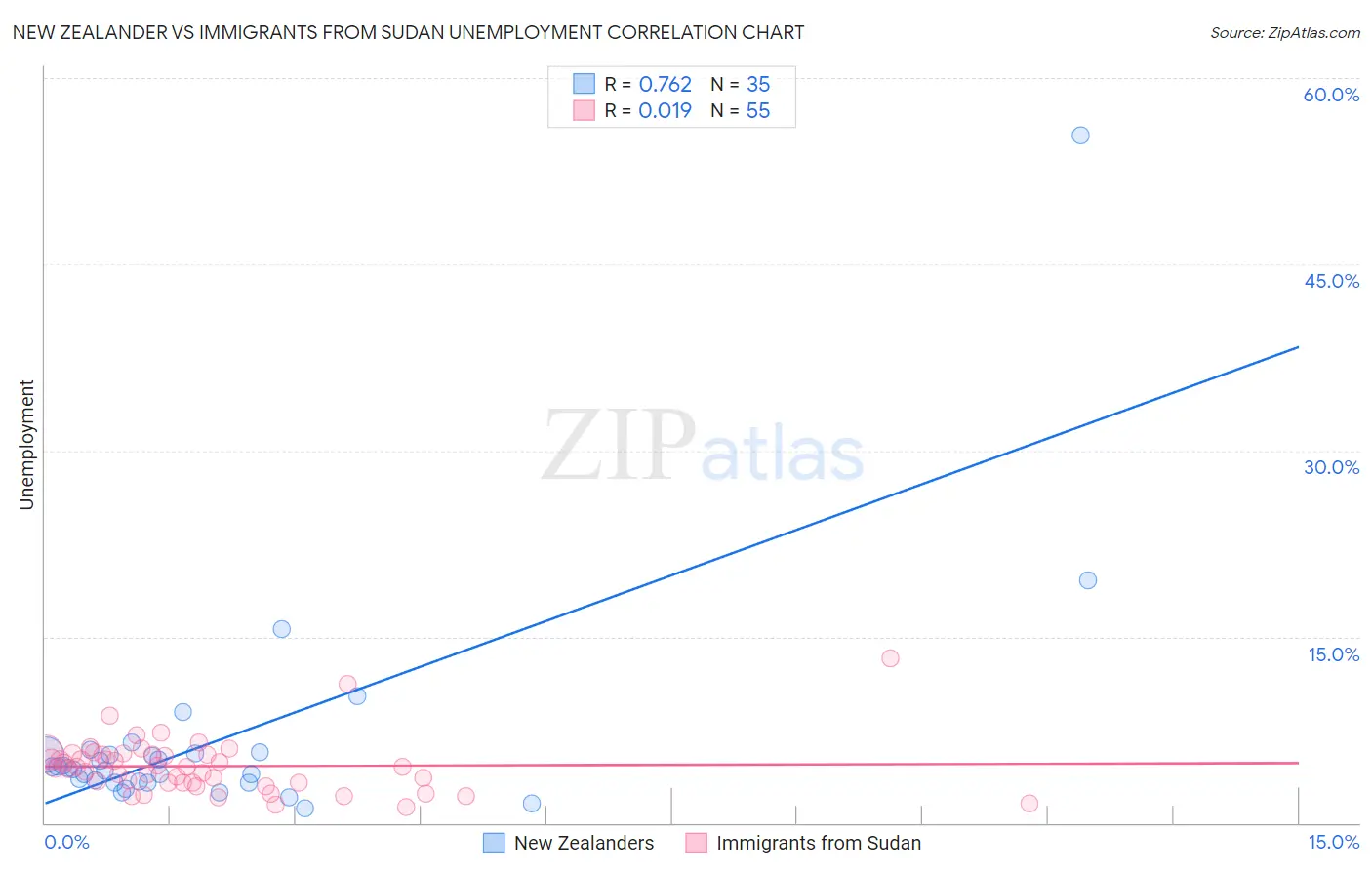 New Zealander vs Immigrants from Sudan Unemployment