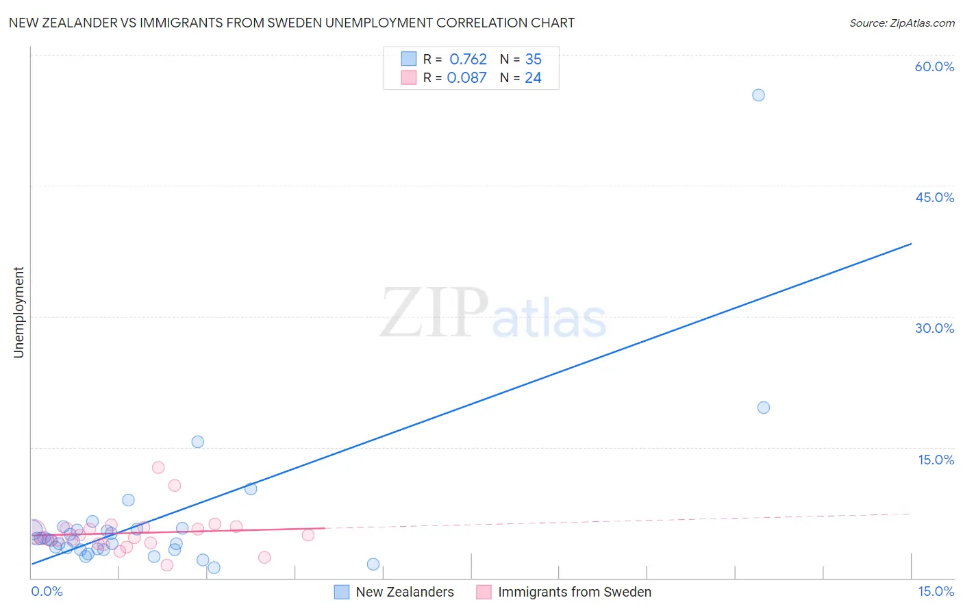 New Zealander vs Immigrants from Sweden Unemployment