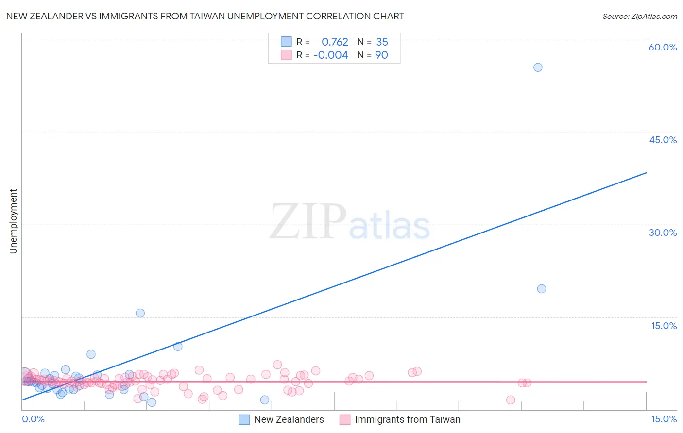 New Zealander vs Immigrants from Taiwan Unemployment