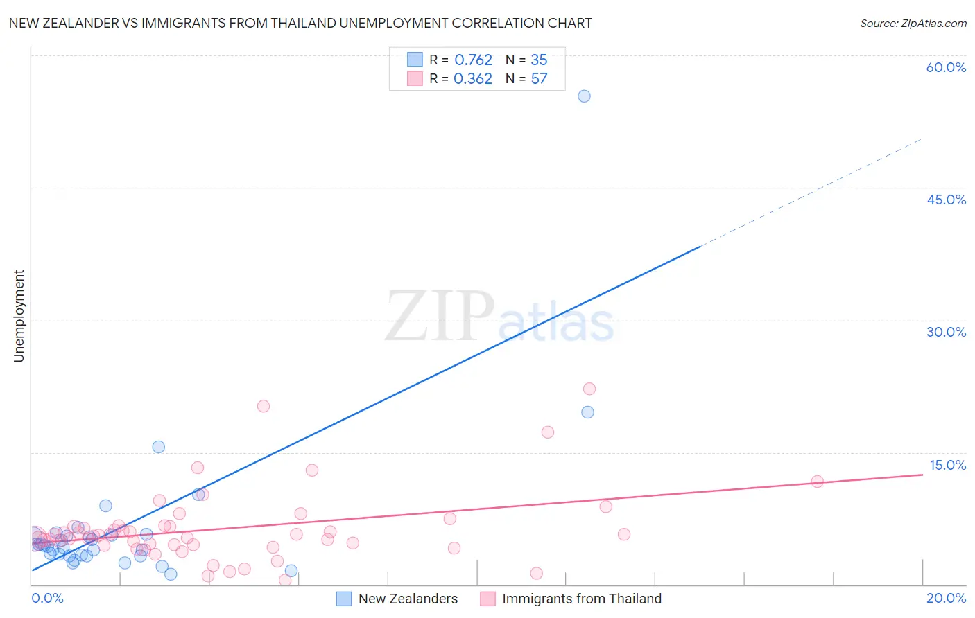 New Zealander vs Immigrants from Thailand Unemployment