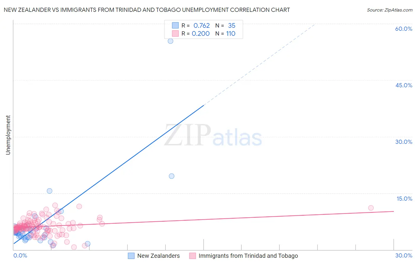 New Zealander vs Immigrants from Trinidad and Tobago Unemployment