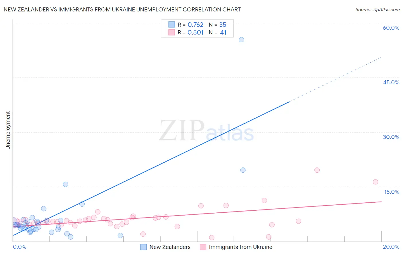 New Zealander vs Immigrants from Ukraine Unemployment