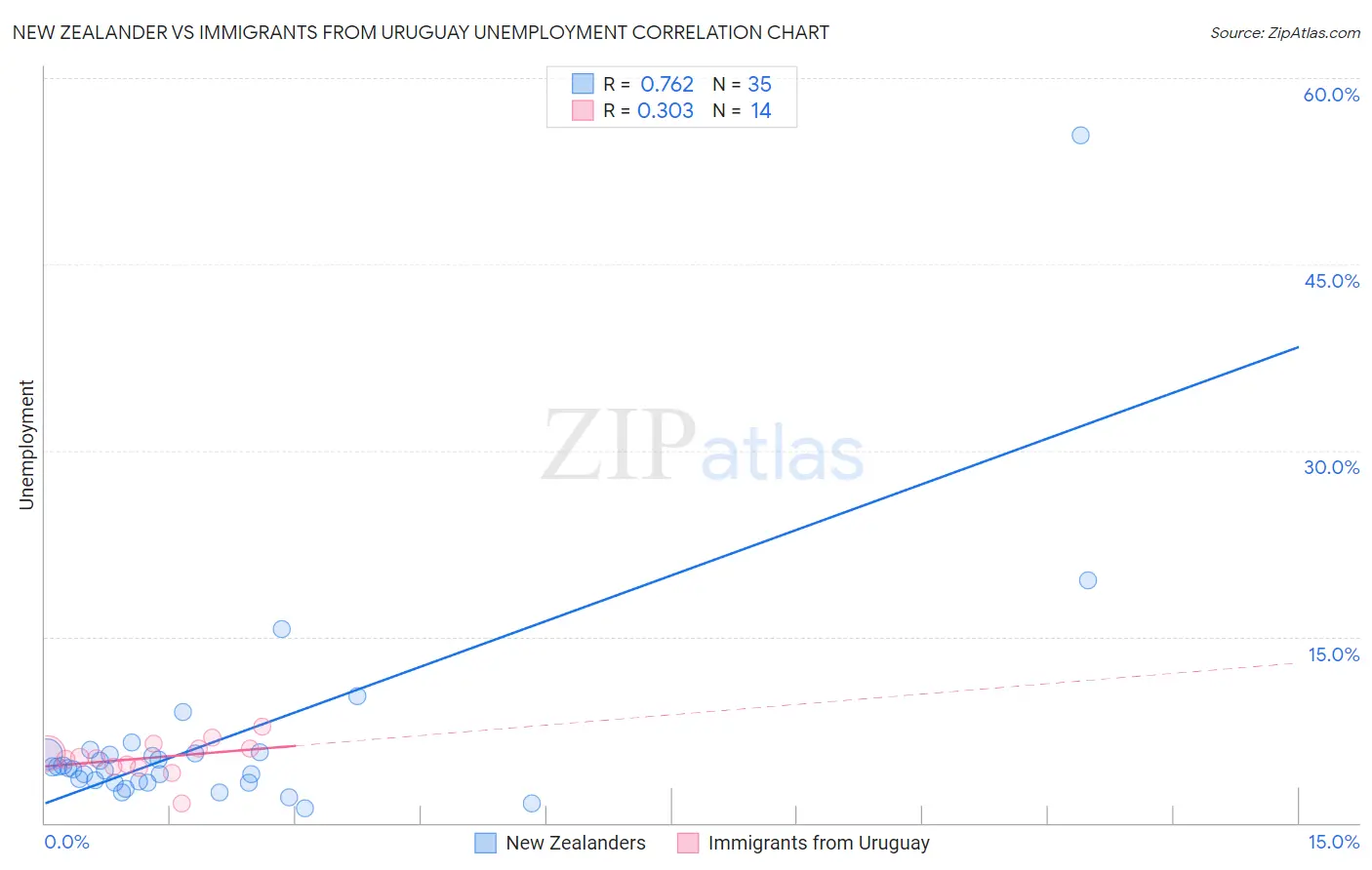 New Zealander vs Immigrants from Uruguay Unemployment