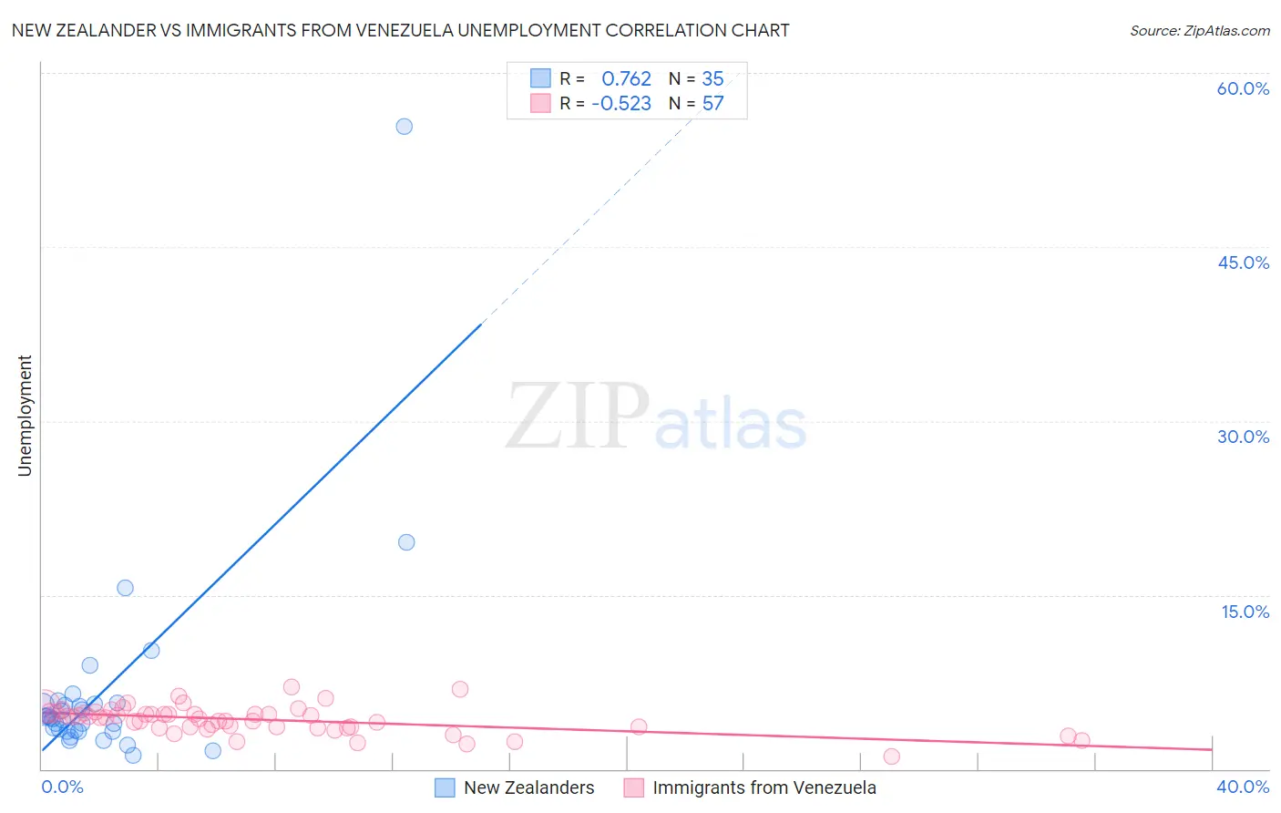 New Zealander vs Immigrants from Venezuela Unemployment