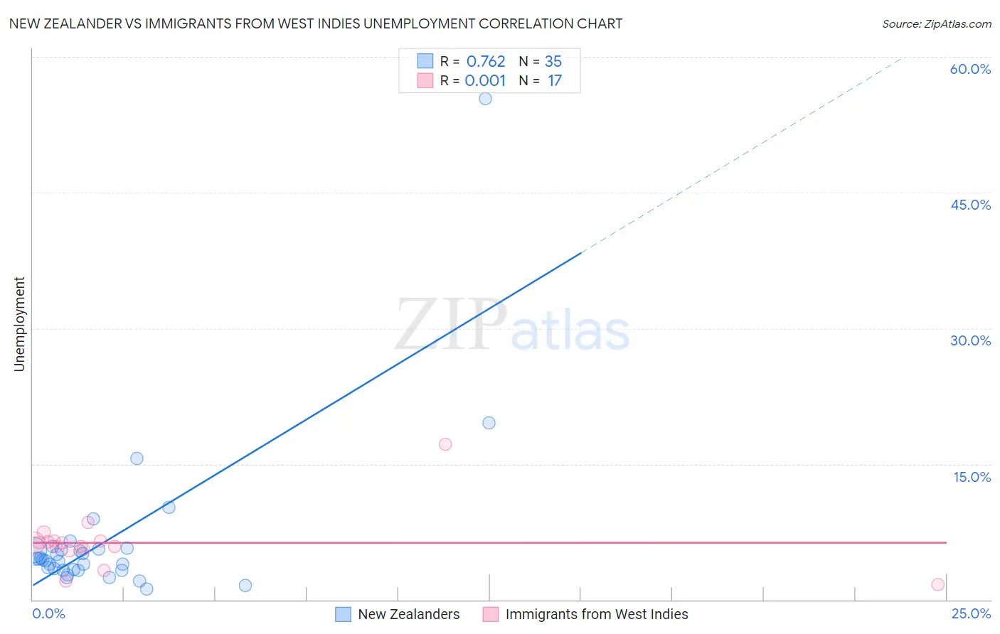 New Zealander vs Immigrants from West Indies Unemployment