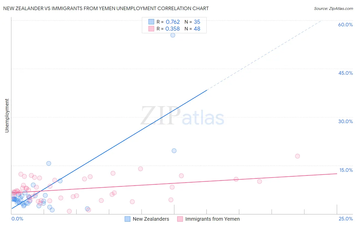 New Zealander vs Immigrants from Yemen Unemployment