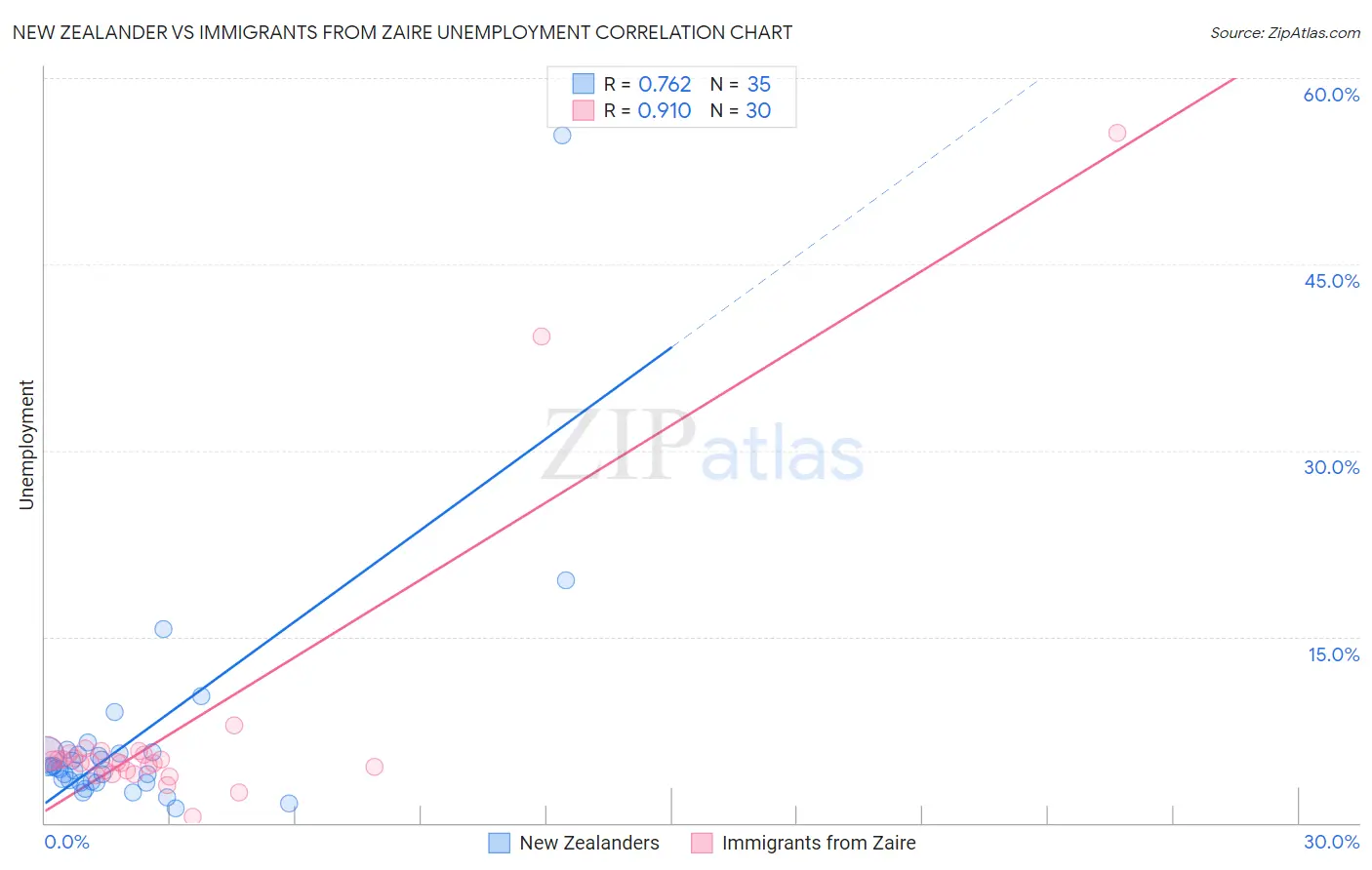 New Zealander vs Immigrants from Zaire Unemployment