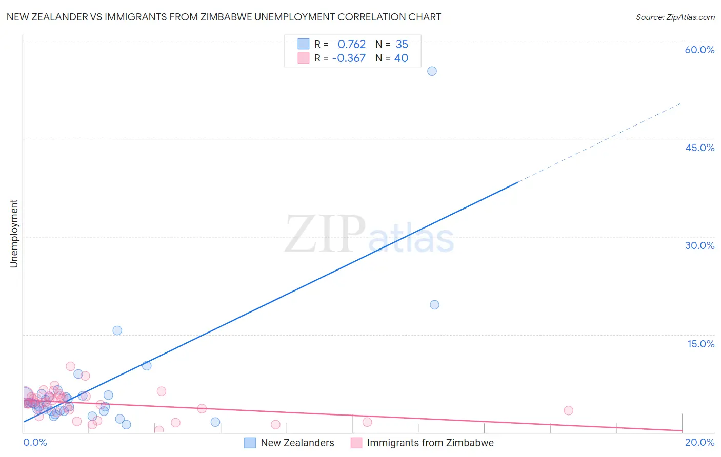 New Zealander vs Immigrants from Zimbabwe Unemployment