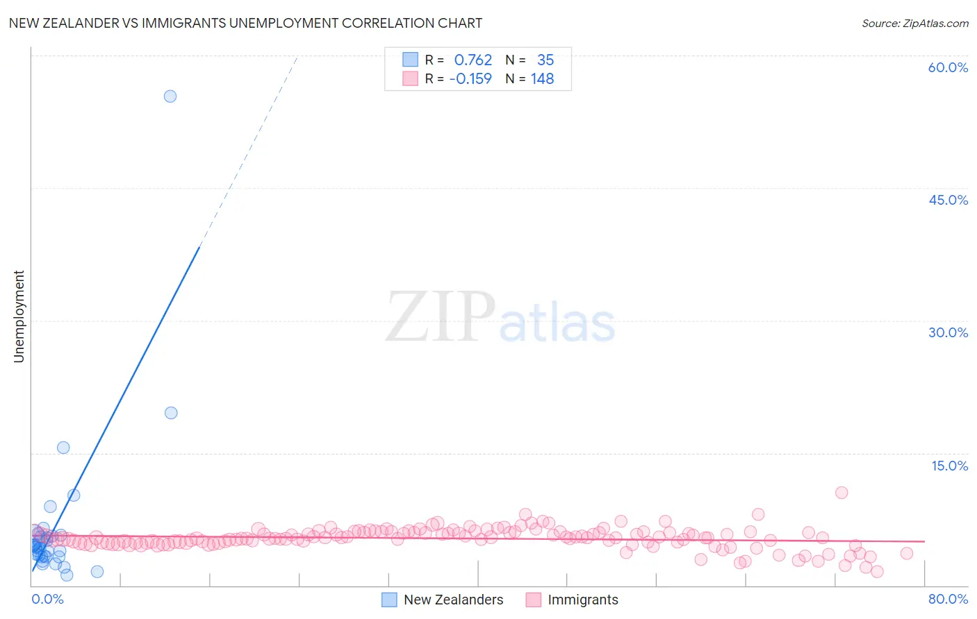New Zealander vs Immigrants Unemployment