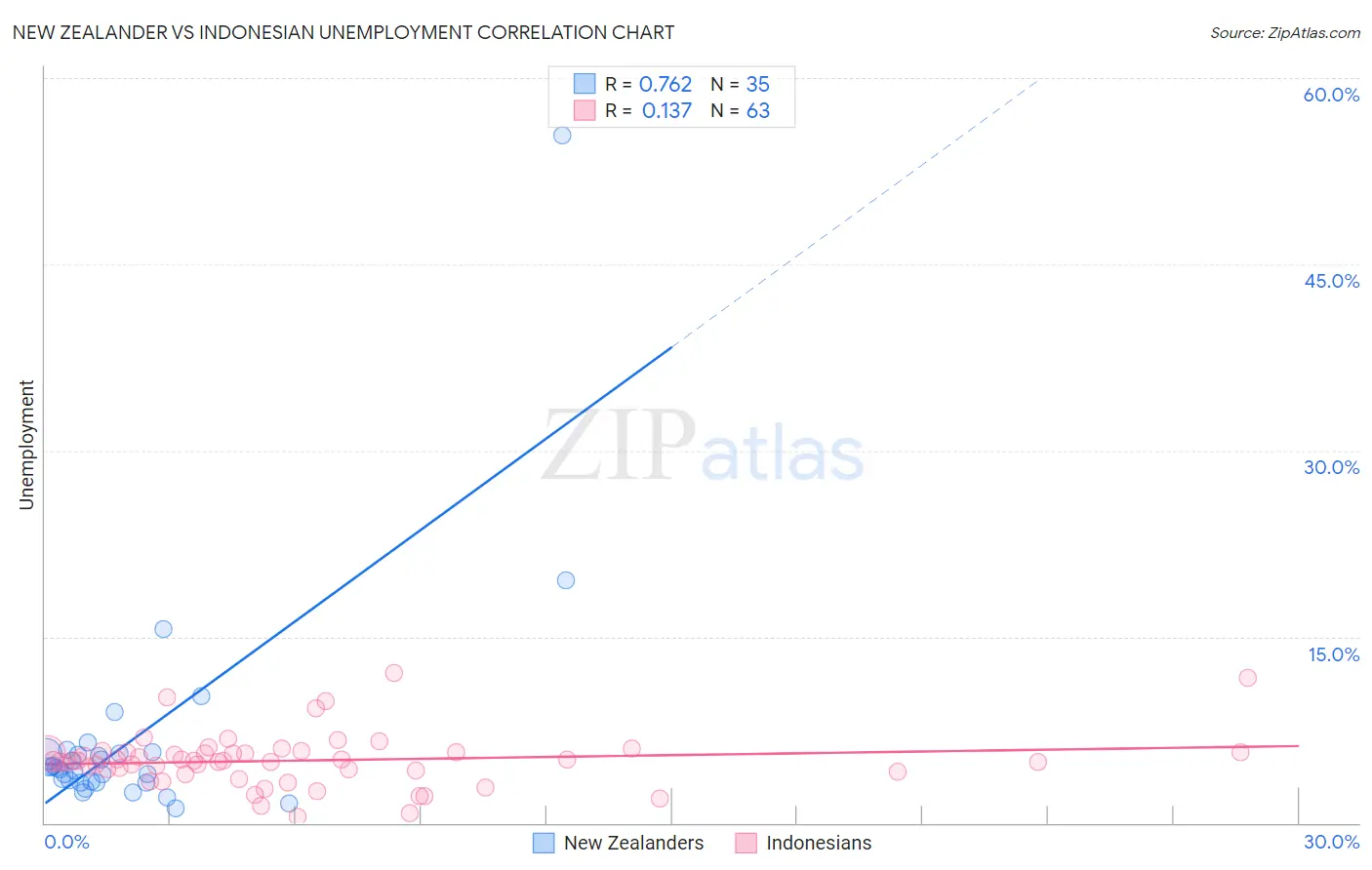 New Zealander vs Indonesian Unemployment