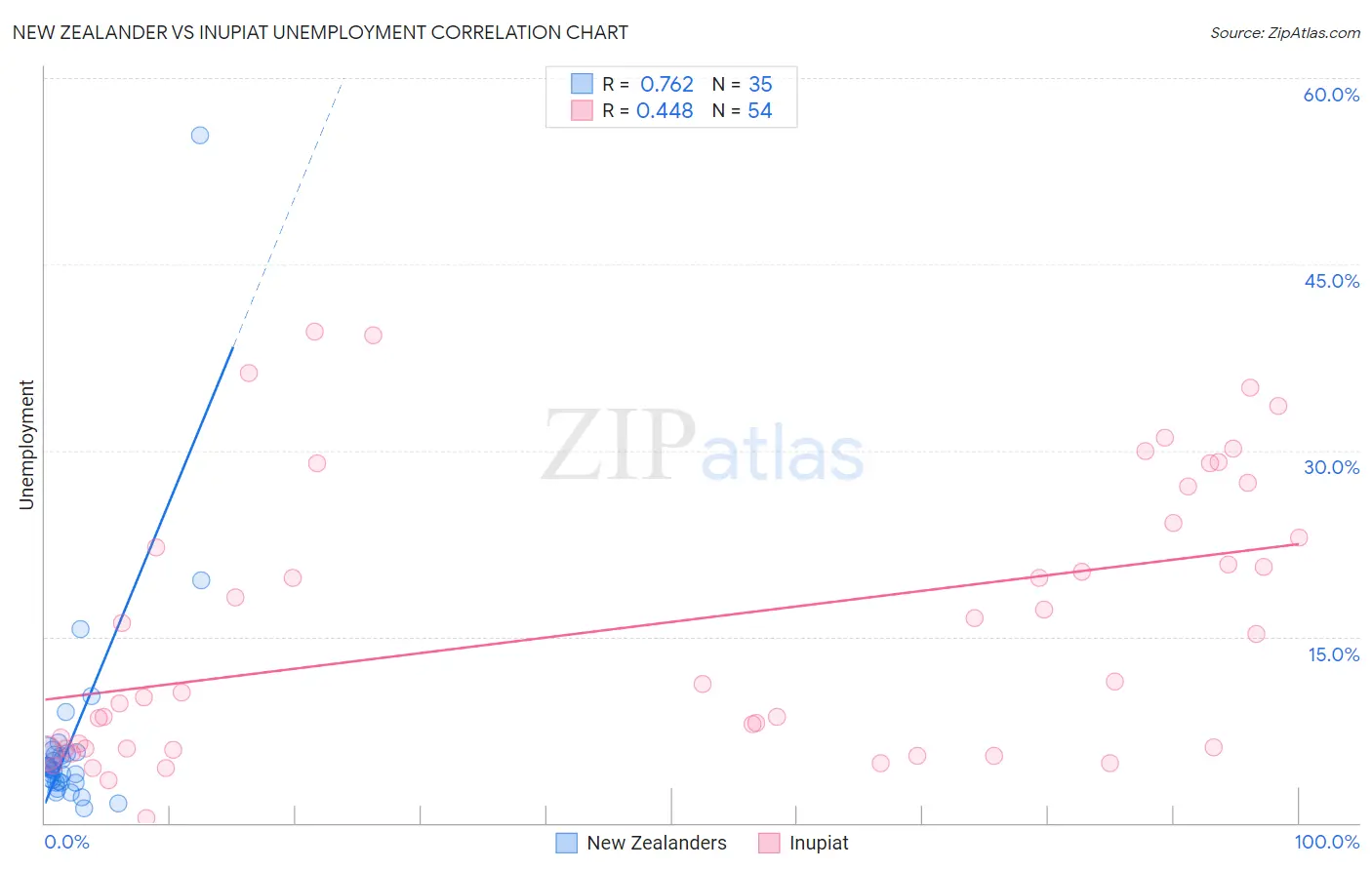 New Zealander vs Inupiat Unemployment